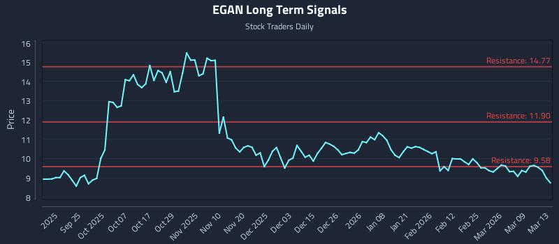 EGAN Long Term Analysis for March 14 2026