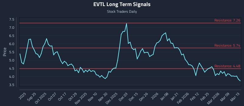 EVTL Long Term Analysis for March 14 2026
