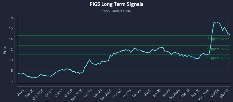 FIGS Long Term Analysis for March 14 2026 FIGS Long Term Analysis for March 14 2026