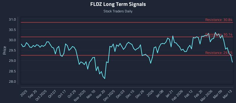 FLDZ Long Term Analysis for March 14 2026 FLDZ Long Term Analysis for March 14 2026