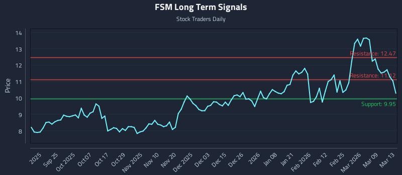 FSM Long Term Analysis for March 14 2026