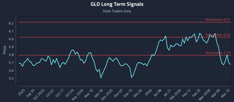 GLO Long Term Analysis for March 14 2026