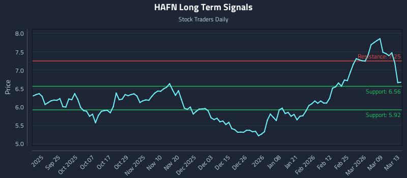 HAFN Long Term Analysis for March 14 2026