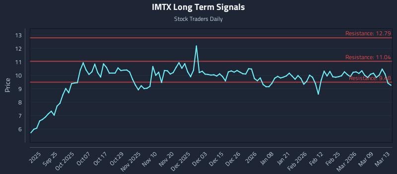 IMTX Long Term Analysis for March 14 2026