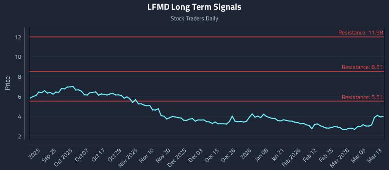 LFMD Long Term Analysis for March 14 2026 LFMD Long Term Analysis for March 14 2026
