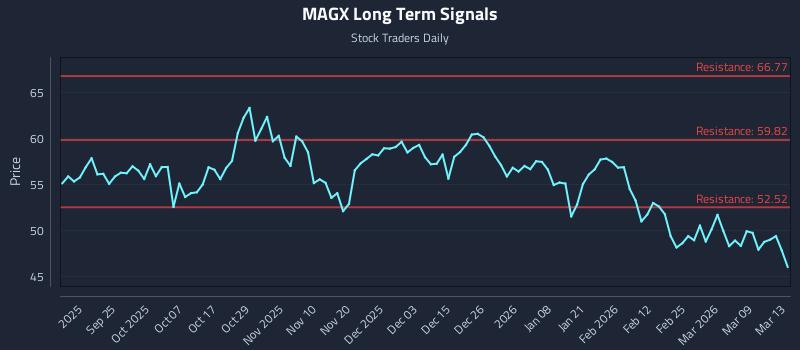 MAGX Long Term Analysis for March 14 2026 MAGX Long Term Analysis for March 14 2026