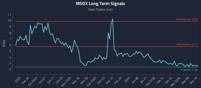 MSOX Long Term Analysis for March 14 2026
