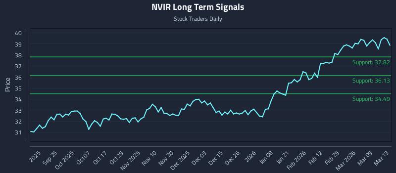 NVIR Long Term Analysis for March 14 2026
