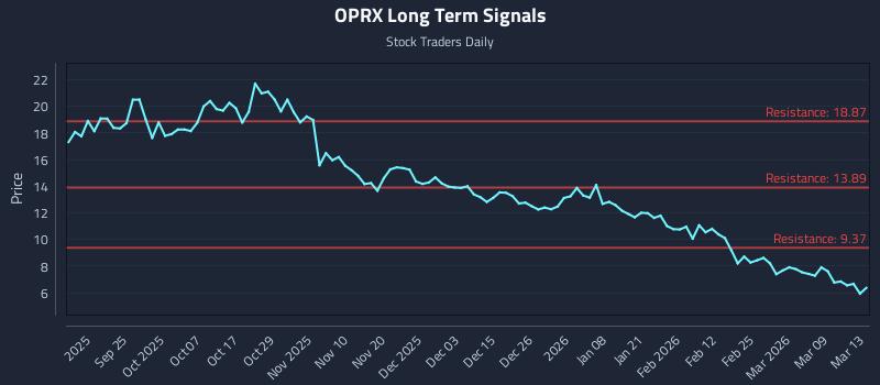 OPRX Long Term Analysis for March 14 2026
