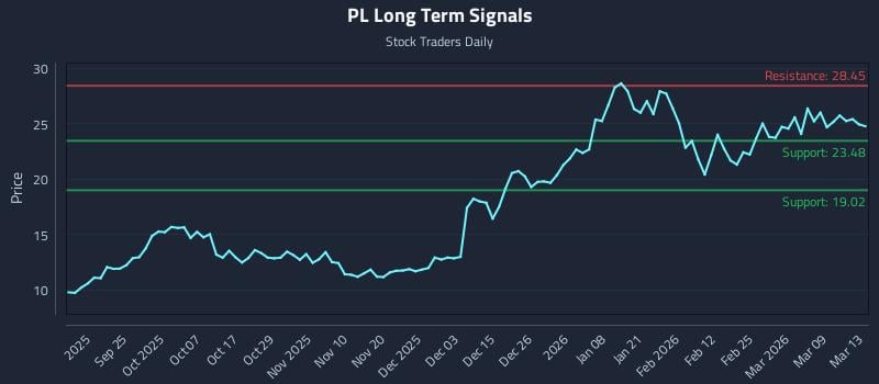 PL Long Term Analysis for March 14 2026