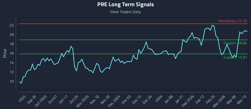 PRE Long Term Analysis for March 14 2026