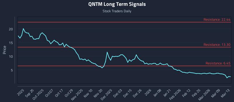 QNTM Long Term Analysis for March 14 2026