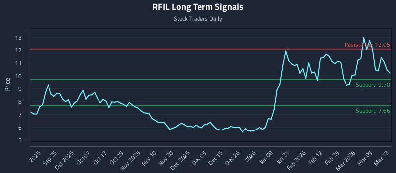 RFIL Long Term Analysis for March 14 2026
