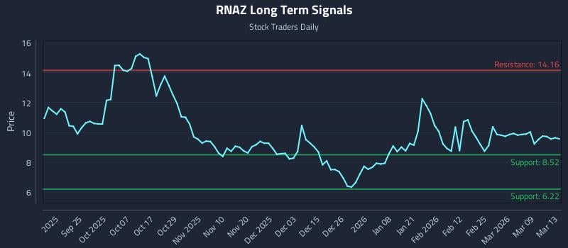 RNAZ Long Term Analysis for March 14 2026
