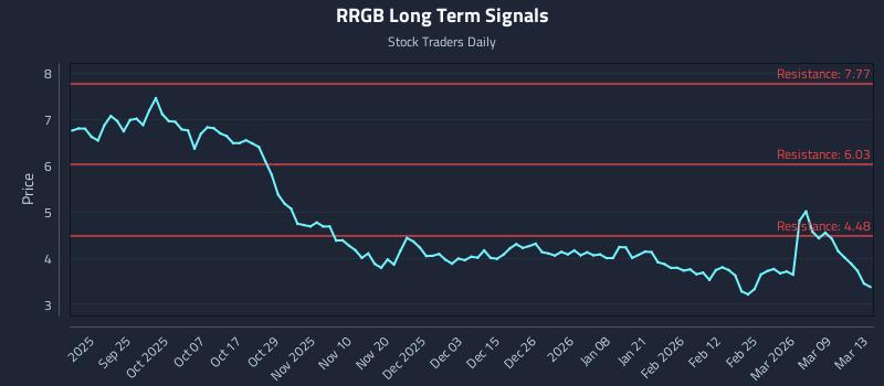 RRGB Long Term Analysis for March 14 2026 RRGB Long Term Analysis for March 14 2026