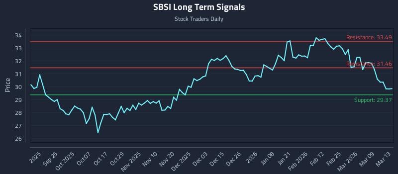 SBSI Long Term Analysis for March 14 2026