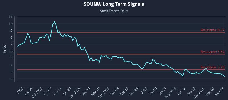 SOUNW Long Term Analysis for March 14 2026 SOUNW Long Term Analysis for March 14 2026