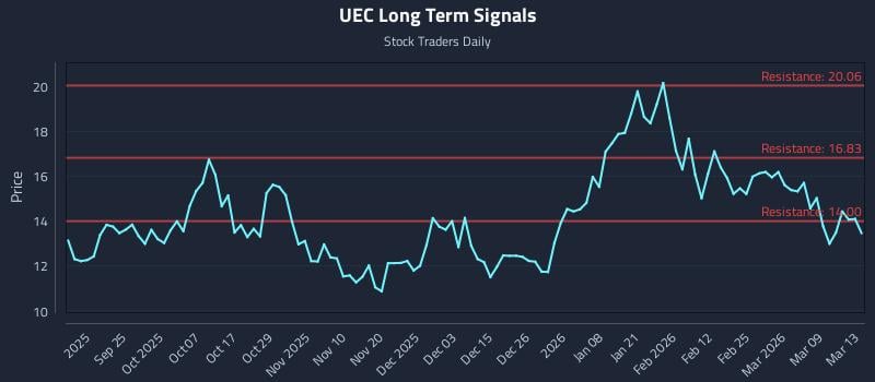 UEC Long Term Analysis for March 14 2026