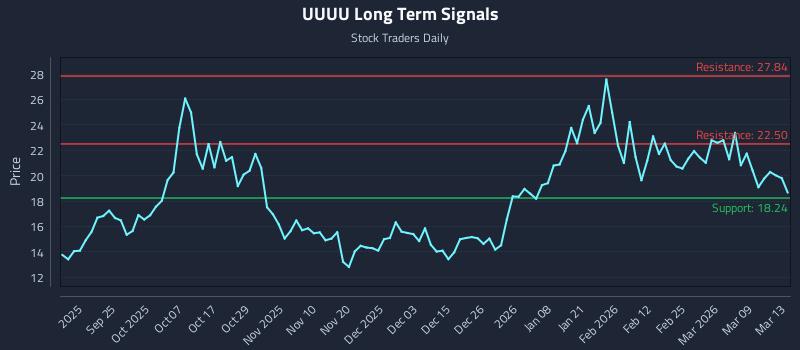 UUUU Long Term Analysis for March 14 2026