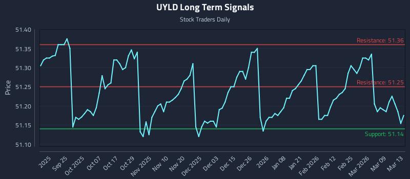 UYLD Long Term Analysis for March 14 2026