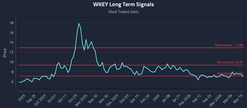 WKEY Long Term Analysis for March 14 2026 WKEY Long Term Analysis for March 14 2026