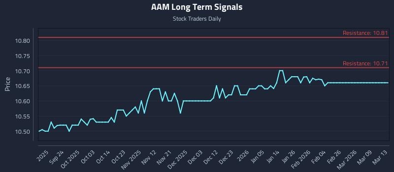 AAM Long Term Analysis for March 14 2026