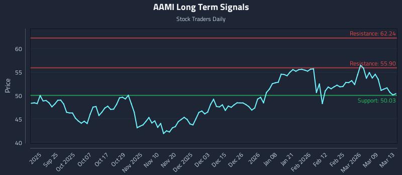 AAMI Long Term Analysis for March 14 2026