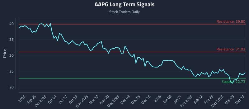 AAPG Long Term Analysis for March 14 2026