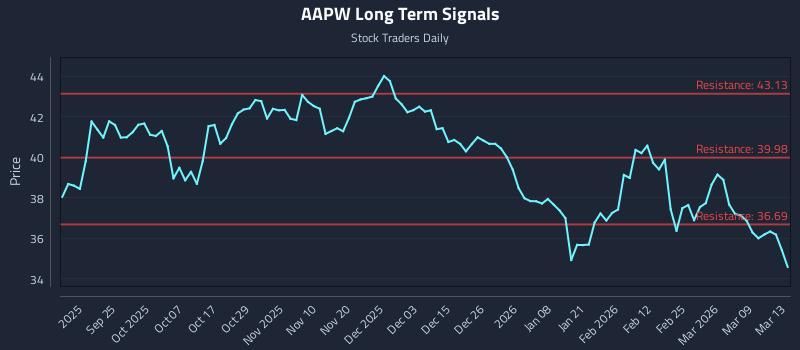 AAPW Long Term Analysis for March 14 2026