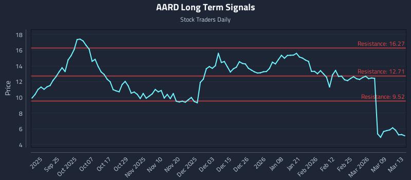 AARD Long Term Analysis for March 14 2026 AARD Long Term Analysis for March 14 2026