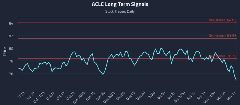 ACLC Long Term Analysis for March 14 2026