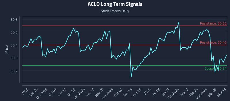 ACLO Long Term Analysis for March 14 2026 ACLO Long Term Analysis for March 14 2026