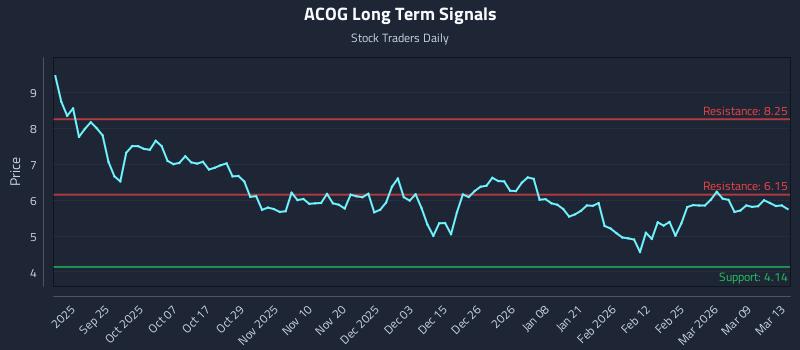 ACOG Long Term Analysis for March 14 2026