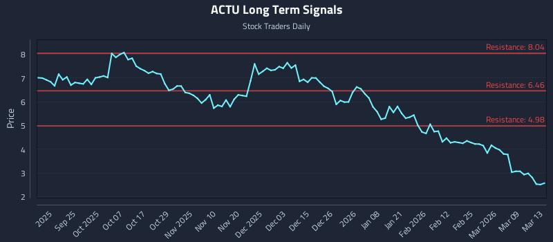 ACTU Long Term Analysis for March 14 2026