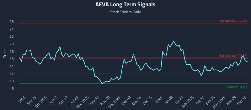 AEVA Long Term Analysis for March 14 2026 AEVA Long Term Analysis for March 14 2026
