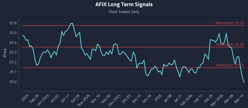 AFIX Long Term Analysis for March 14 2026