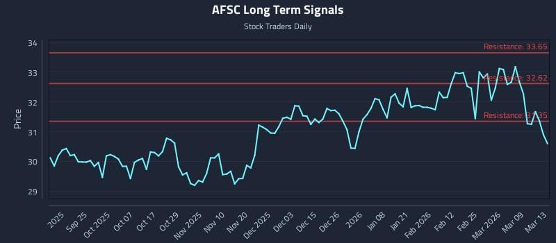AFSC Long Term Analysis for March 14 2026