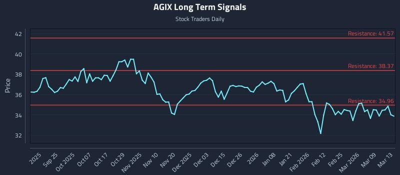 AGIX Long Term Analysis for March 14 2026