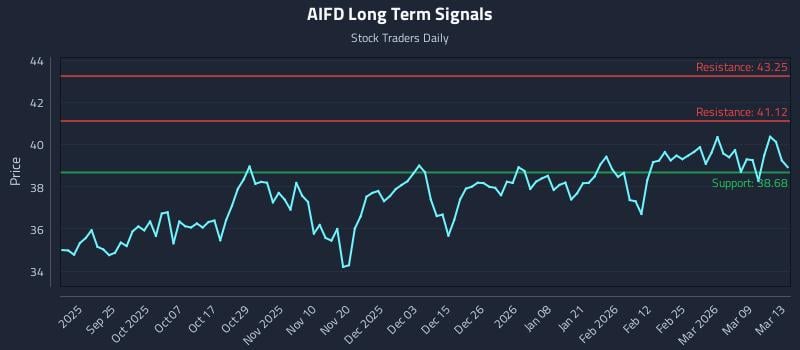 AIFD Long Term Analysis for March 14 2026 AIFD Long Term Analysis for March 14 2026