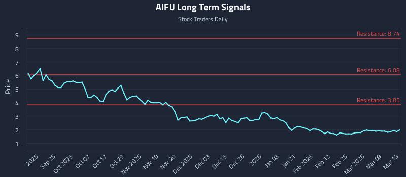 AIFU Long Term Analysis for March 14 2026