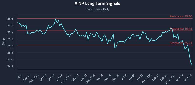 AINP Long Term Analysis for March 14 2026 AINP Long Term Analysis for March 14 2026