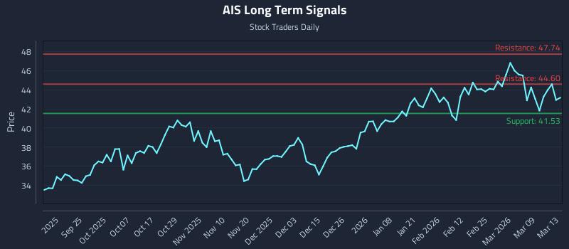 AIS Long Term Analysis for March 14 2026