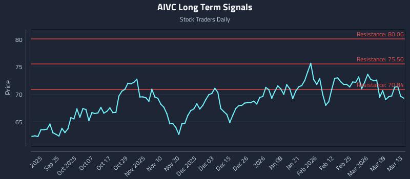 AIVC Long Term Analysis for March 14 2026
