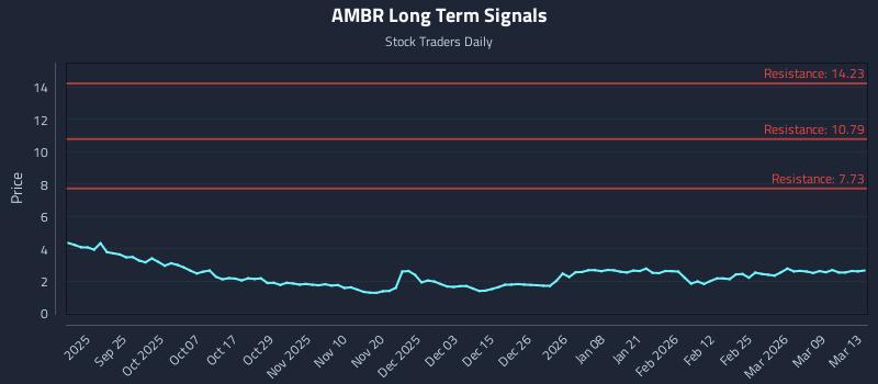 AMBR Long Term Analysis for March 14 2026 AMBR Long Term Analysis for March 14 2026