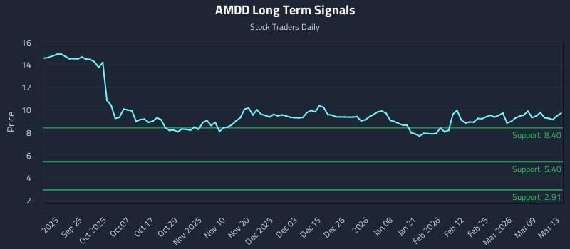 AMDD Long Term Analysis for March 14 2026
