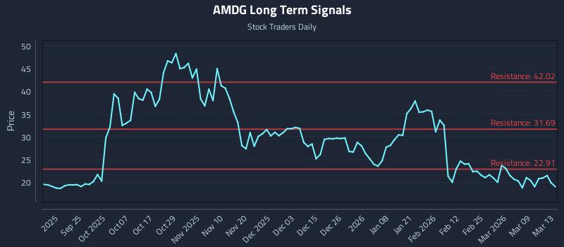 AMDG Long Term Analysis for March 14 2026