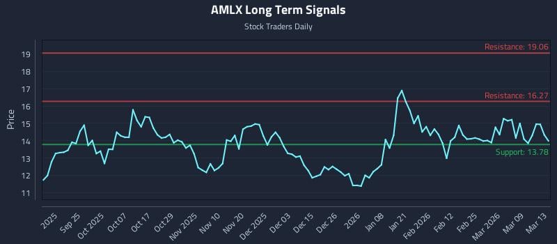AMLX Long Term Analysis for March 14 2026 AMLX Long Term Analysis for March 14 2026