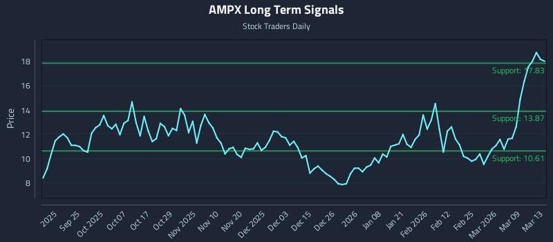 AMPX Long Term Analysis for March 14 2026