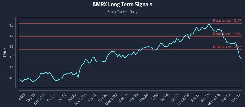 AMRX Long Term Analysis for March 14 2026