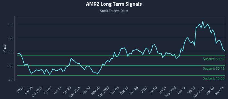AMRZ Long Term Analysis for March 14 2026